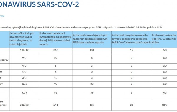 Dane dotyczące aktualnej sytuacji epidemiologicznej SARS-CoV-2