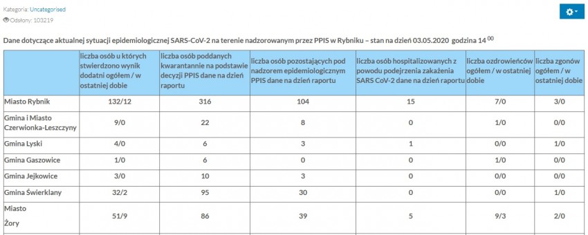 Dane dotyczące aktualnej sytuacji epidemiologicznej SARS-CoV-2